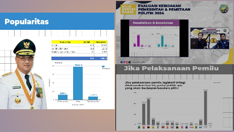 Kepuasan Kinerja Pemerintahan Erzaldi-Fatah di Atas 80 Persen. (Sumber : Wow Babel Institute)