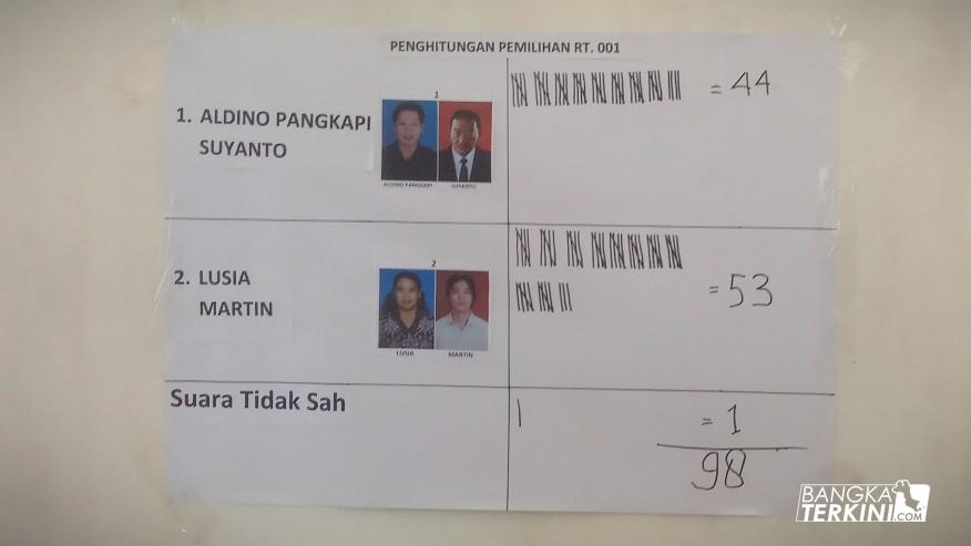 Hasil Penghitungan Suara Pemilihan Ketua dan Sekretaris RT 01