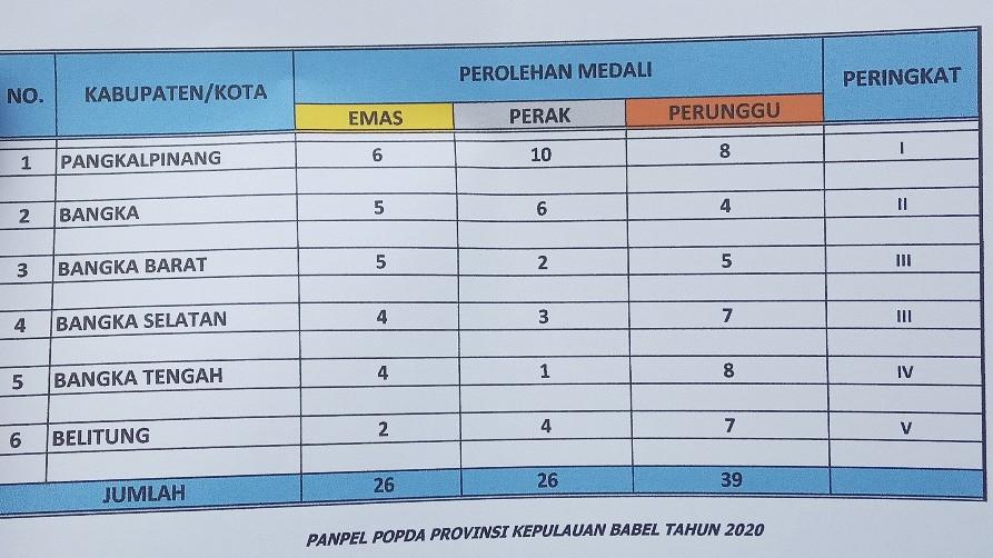 Hasil raihan medali POPDA Tingkat Provinsi Bangka Belitung 2020