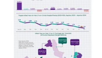 Berita Resmi Statistik BPS, Ini Inflasi dan Deflasi Bulan Agustus,