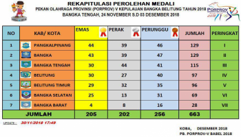 Berita Bangka Tengah --- Bangka Terkini --- Ibu Kota Pangkalpinang,