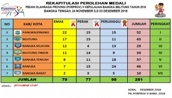 Di hari kedua, Pekan Olahraga Provinsi (porprov) V Bangka Belitung,