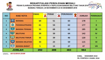 Berita Bangka --- Bangka Terkini --- Emas Bangka terbanyak, disumbangkan,